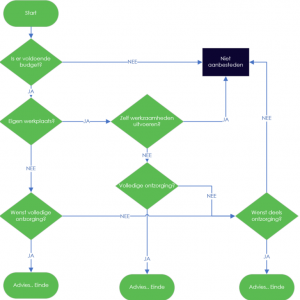 Stroomdiagram - Een Flowchart Maakt Uw Proces Inzichtelijk | LeanInfo.nl